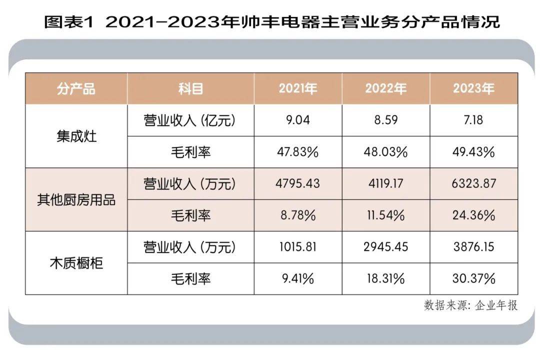 从“小集成”到“大集成”尊龙凯时app帅丰电器